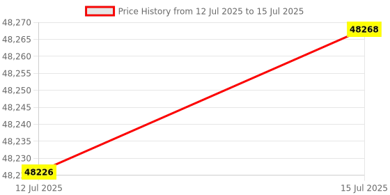amazon.in StarTech.com RK15WALLO Wall Mount Server - 15U Open Frame - Network Rack 12" Price History Graph from 12 Jul 2025 to 15 Jul 2025