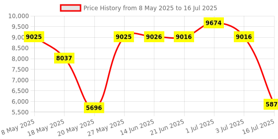 amazon.in StarTech.com SATA PCIe Card - 2 Port PCIe SATA Expansion Card - 6Gbps - Full/Low Profile - PCI Express to SATA Adapter/Controller - ASM1061 Non-Raid - PCIe to SATA Converter (2P6G-PCIE-SATA-CARD) Price History Graph from 8 May 2025 to 16 Jul 2025
