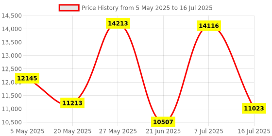 amazon.in StarTech.com SATA PCIe Card - 6 Port PCIe SATA Expansion Card - 6Gbps - Low/Full Profile - Stacked SATA Connectors - ASM1166 Non-Raid - PCI Express to SATA Converter (6P6G-PCIE-SATA-CARD) Price History Graph from 5 May 2025 to 16 Jul 2025
