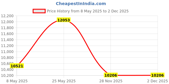 amazon.in StarTech.com Server Rack Cable Management - with Holes - 1U - D-Ring Hooks - Horizontal - Cable Organizer - Cord Management Price History Graph from 8 May 2025 to 2 Dec 2025