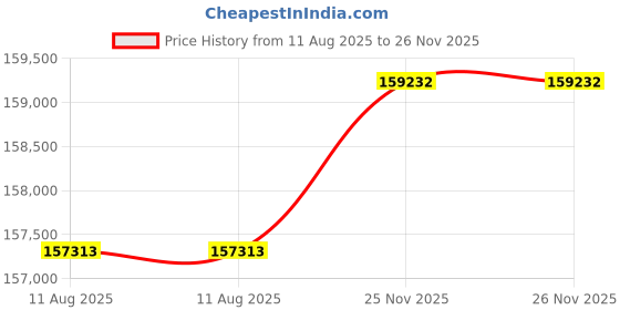 amazon.in StarTech.com Standalone M.2 SATA & M.2 NVMe Duplicator and Eraser - HDD/SSD Cloner/Wiper for M.2 PCIe AHCI/NVMe, M.2 SATA, 2.5/3.5" SATA Drives - External Hard Drive Eraser/Duplicator, TAA (SM2DUPE11) Price History Graph from 11 Aug 2025 to 26 Nov 2025
