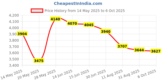 amazon.in startech.com StarTech 6-Feet 2-in-1 USB KVM Cable (SVUSB2N1_6) startech.com Price History Graph from 14 May 2025 to 6 Oct 2025