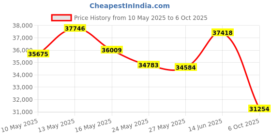 amazon.in StarTech.com SV231DVIUA 2 Port DVI USB KVM Switch with Audio and USB 2.0 Hub startech.com Price History Graph from 10 May 2025 to 6 Oct 2025