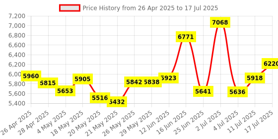 amazon.in StarTech.com U.2 to PCIe Adapter - x4 PCIe - for 2.5" U.2 NVMe SSD - SFF-8639 PCIe Adapter - U.2 SSD - PCIe SSD - U.2 Drive - PEX4SFF8639 Price History Graph from 26 Apr 2025 to 17 Jul 2025