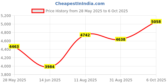 amazon.in StarTech.com Ultra Thin USB VGA 2- Inch-1 KVM Cable (SVECONUS10) Price History Graph from 28 May 2025 to 6 Oct 2025