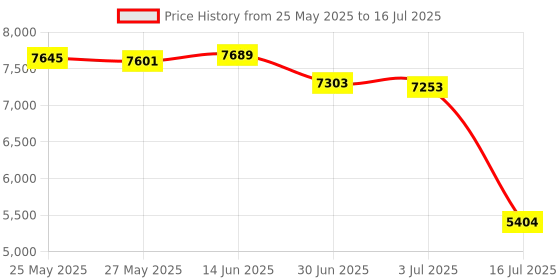 amazon.in StarTech.com USB 3.0 Multi-Media Memory Card Reader, SD/microSD/CompactFlash, USB-C External Card Reader with USB-A Adapter Price History Graph from 25 May 2025 to 16 Jul 2025