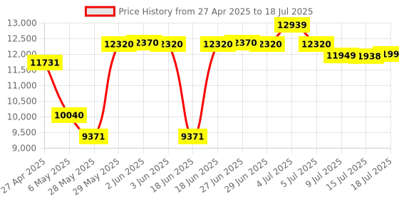 amazon.in StarTech.com USB 3.0 to Dual Port Gigabit Ethernet Adapter NIC with USB Port (USB32000SPT) Price History Graph from 27 Apr 2025 to 15 Jul 2025