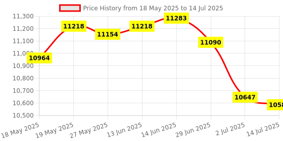 amazon.in StarTech.com USB 3.0 to Gigabit Ethernet Adapter NIC with USB Port White (USB31000SPTW) Price History Graph from 18 May 2025 to 14 Jul 2025