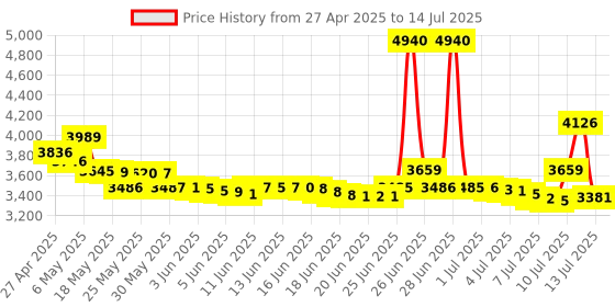 amazon.in startech StarTech.com USB 3.0 to Gigabit Ethernet NIC 10/100/100 Network Adapter USB to RJ45 (USB31000S) startech Price History Graph from 27 Apr 2025 to 14 Jul 2025