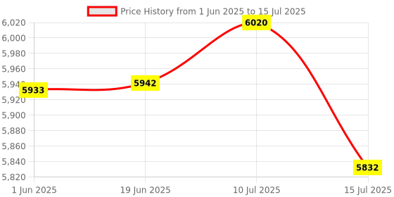 amazon.in startech StarTech.com USB-C Power Tester, Digital Multimeter, Bi-Directional Voltage and Current Meter, 240W PD EPR, Cable/Port Tester startech Price History Graph from 1 Jun 2025 to 15 Jul 2025
