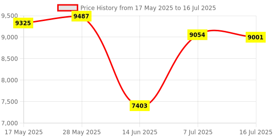amazon.in StarTech.com USB-C to Ethernet Adapter w/USB-A Dongle, 10/100/1000Mbps, USB GbE Adapter, 6in/15cm Attached Cable, Status LEDs Price History Graph from 17 May 2025 to 16 Jul 2025