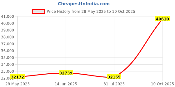 amazon.in StarTech.com USB VGA KVM Console Extender Over CAT5 UTP (500 Feet) (SV565UTPU) Price History Graph from 28 May 2025 to 10 Oct 2025