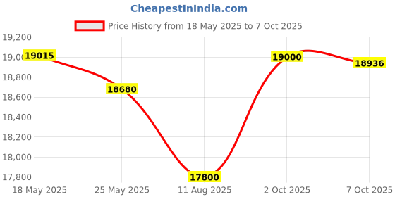 amazon.in StarTechDeals Clear Plastic ClamShell Storage And Display Cases Price History Graph from 18 May 2025 to 7 Oct 2025