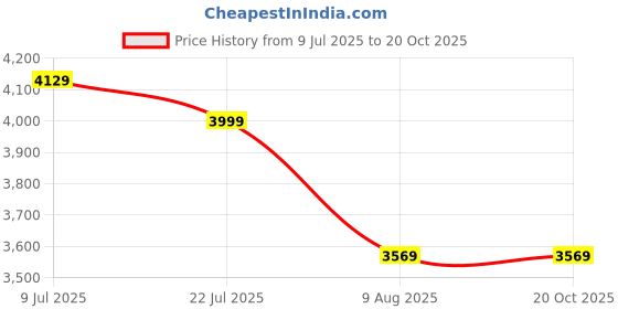 amazon.in STARTEK FM220U USB Type C Interface Registered Device with one Year Free RD Service UIDAI & STQC Certified Price History Graph from 9 Jul 2025 to 20 Oct 2025