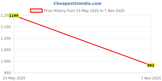 amazon.in STARTER Batting Pads, Cricket Legguard for Left Handed Batsmen Ideal for Leather Ball Cricket Price History Graph from 23 May 2025 to 7 Nov 2025