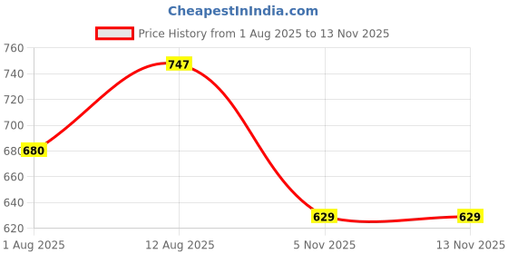 amazon.in STARTER Country Football L3 Size 5 - Argentina Price History Graph from 1 Aug 2025 to 12 Nov 2025