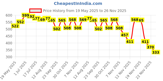 amazon.in Starter Cricket Bat and Ball Set for Kids 3+ Years-Avenger Hulk|Multicolor Price History Graph from 19 May 2025 to 26 Nov 2025