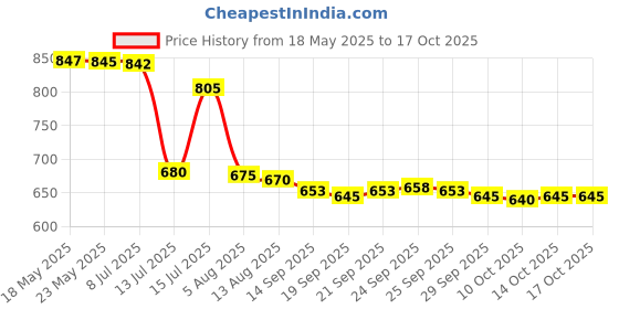 amazon.in Starter Football Size 5 Barcelona Multicolor 8Y+ Price History Graph from 18 May 2025 to 16 Oct 2025