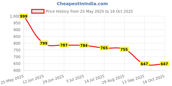 amazon.in STARTER Football Size 5 England Multicolor 8Y+ Price History Graph from 25 May 2025 to 14 Oct 2025