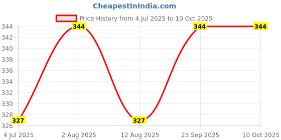 amazon.in sauran Starter For 58cc Petrol Chainsaw CK27 Power & Hand Tool Kit (1 Tools) sauran Price History Graph from 4 Jul 2025 to 10 Oct 2025