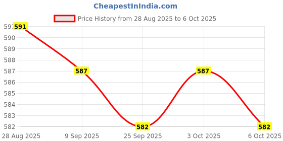 amazon.in Starter Handle with Cord Lawnmower Replacement Recoil Starter Rope Pull Cord Price History Graph from 28 Aug 2025 to 6 Oct 2025
