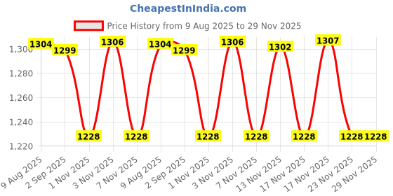 amazon.in STARTER Kashmir Willow Cricket Bat with Half Cane Handle- 10+ Years Kids- Size 6 - Green & Black Price History Graph from 9 Aug 2025 to 29 Nov 2025
