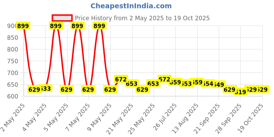 amazon.in STARTER Poplar Willow Cricket Bat with Poplar Handle Wood for Tennis Ball- 10+ Years Kids- Size 5 - Red & Black Price History Graph from 2 May 2025 to 17 Oct 2025