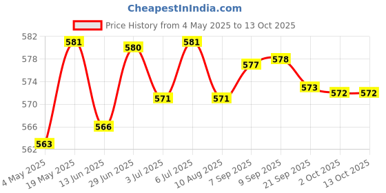 amazon.in Starter Relay Solenoid Plug For Cbr 600 900 929 954 1000 | 1 Piece Motorcycle Starter Solenoid Relay Plug Connector Price History Graph from 4 May 2025 to 13 Oct 2025