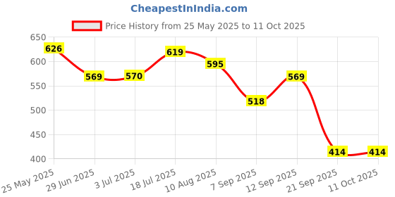 amazon.in Starter Solenoid Relay Plug Connector for CBR900RR CB400SF CB400VTEC CBR250 MC22 CBR400 NC29 Price History Graph from 25 May 2025 to 10 Oct 2025