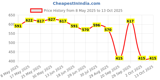 amazon.in Starter Solenoid Relay Plug Connector for CBR900RR CB400SF CB400VTEC CBR250 MC22 CBR400 NC29 Price History Graph from 8 May 2025 to 13 Oct 2025