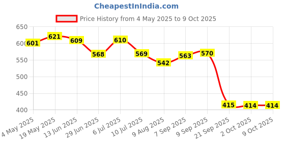 amazon.in Starter Solenoid Relay Plug Connector For Cbr900Rr Cb400Sf Cb400Vtec Cbr250 Mc22 Cbr400 Nc29 | 1 Piece Starter Solenoid Relay Plug Connector Price History Graph from 4 May 2025 to 8 Oct 2025