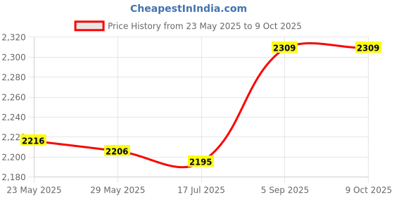 amazon.in Starter Solenoid, Stable Performance 3 Pole Starter Solenoid Professional Manufacturing for Lawn Mower Price History Graph from 23 May 2025 to 8 Oct 2025