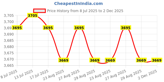 amazon.in Starter Switch for Champion CPE 100397 100423 46539 46565 76533 3500W 3800W 16A 250V AC 20A 125V AC Price History Graph from 8 Jul 2025 to 1 Dec 2025
