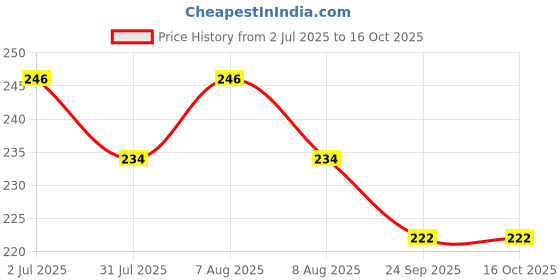 amazon.in STARTIPS Nail Gel Polish Remover 15ml, Professional Magic Remove Gel Polish, Peel Off in 2-5 Minutes, No Need for Foil, Soaking or Wrapping, Zero Damage Gel Polish Remover. Price History Graph from 2 Jul 2025 to 16 Oct 2025