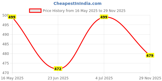 amazon.in starton apparel Premium Oversized T-Shirt for Men, 100% Cotton Drop Shoulder Porsche Mustang Car Graphic Front and Back Printed starton apparel Price History Graph from 16 May 2025 to 29 Nov 2025