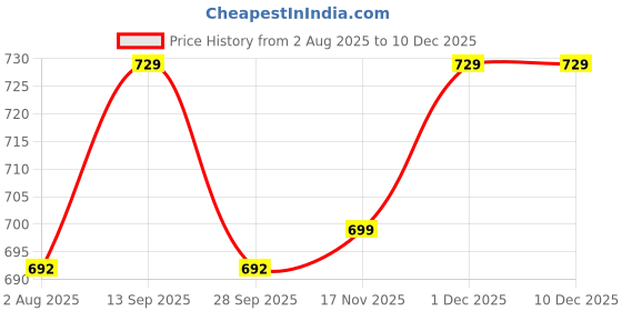amazon.in starton apparel Women's - Boat Neck Top and Athletic Gym Shorts Lycra Co-Ord Set for Women, skorts for woman starton apparel Price History Graph from 2 Aug 2025 to 17 Nov 2025