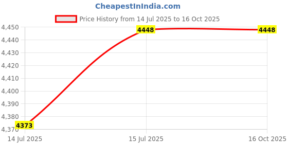 amazon.in STARTONG 800mAh 3.7V Replacement Battery for Plantronic s BackBeat FIT 3100 3200 TWS Earbuds Wireless USN-802540PWN-PT 0 Price History Graph from 14 Jul 2025 to 16 Oct 2025