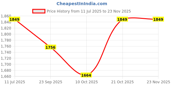 amazon.in STARTRC Balance Lanyard for DJI RC 2 / RC Pro Controller - Neck Strap for DJI Mini 4 / Mini 3 / Mavic 3 / Air 3S Drone Remote Lanyard Accessories Price History Graph from 11 Jul 2025 to 23 Nov 2025