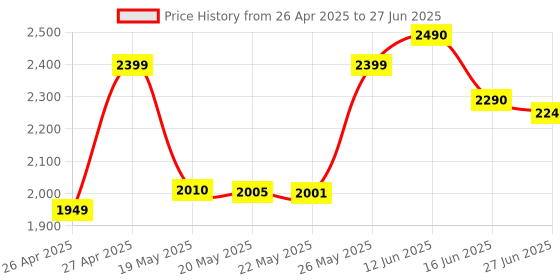 amazon.in STARTRC Carrying Case for DJI Neo, Neo Fly More Combo Accessories, Compatible with RC-N3 Remote Controller, Neo Intelligent Flight Battery, Charging Hub (Drone not Included) Price History Graph from 26 Apr 2025 to 27 Jun 2025