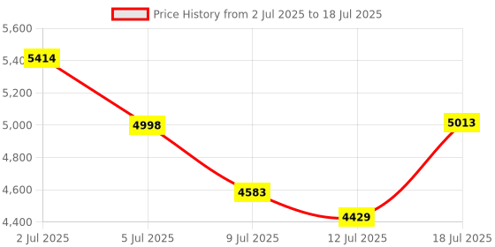 amazon.in STARVIKY Dual Turntable Mouse Jiggler - Silent Mechanical Movement with Random Function, Efficient Motion, Undetectable Mouse Mover, Timer, Keep Computer Awake - Fashionable & Durable, Driver-Free Price History Graph from 2 Jul 2025 to 18 Jul 2025