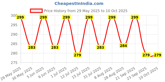 amazon.in starvis Pack of 8 Skin Ultra-Thin Transparent Multi Print Nylon Summer Skin Socks for Women/Girl's (Ankle Length) starvis Price History Graph from 29 May 2025 to 9 Oct 2025
