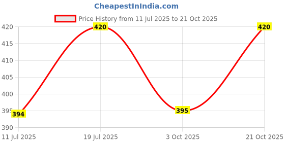 amazon.in Starvis Pearl Hair Accessories 3 Pc Hair Clips For Women Stone For Girls Women Wedding Mini Ponytail Claw Butterfly Hair Mini ponytail Clutcher Metal Pearl Hair Clip Price History Graph from 11 Jul 2025 to 21 Oct 2025