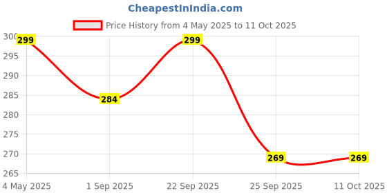 amazon.in starvis Ultra-Thin Transparent Nylon Summer Skin Socks for Women/Girl's Ankle Length with Thumb starvis Price History Graph from 4 May 2025 to 10 Oct 2025