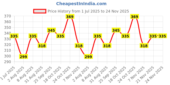 amazon.in starvis Women/Men Winter fluffy Snowflake Fleece white soft terry fur Lining Knit Thick thermal Warm Christmas Slipper Socks (Pack Of 1 | MULTICOLOR | MULTI RANDOM DESIGN) starvis Price History Graph from 1 Jul 2025 to 24 Nov 2025