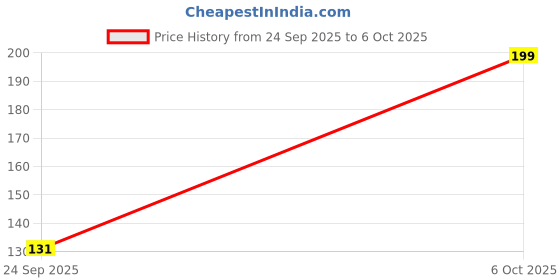 amazon.in Starware Power Switch On Off Volume Up Down Button Flex Cable for Redmi Note 6 Pro Price History Graph from 24 Sep 2025 to 6 Oct 2025