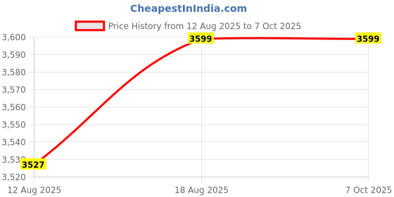 amazon.in Starwatt 5V 4A Mini UPS Pro with Power Adapter | 14+ Hours Backup* | 6X 2600 mAh Battery | Power Backup Supports All 5V Upto 4Amps Routers, Cameras, Biometric & USB Powered Devices Price History Graph from 12 Aug 2025 to 7 Oct 2025