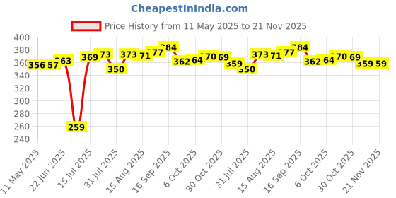 amazon.in StarX Kiddo Aluminum Badminton Racket Kit with 3 Corks and Cover - Badminton Complete Kit for Kids (Black Yellow) starx Price History Graph from 11 May 2025 to 20 Nov 2025