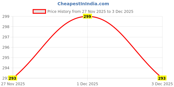 amazon.in starzone Mens High-Waist Compression Shapewear Shorts, Nude, Tummy Control Body Shaper, Shapewear with Anti Rolling Strip Tummy Control Panties (Free-Size Fits 32-36 Waist Size) Beige starzone Price History Graph from 27 Nov 2025 to 3 Dec 2025