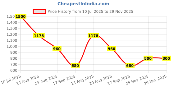 amazon.in skybags Stash 38 Liters School Backpack for Boys and Girls | 3 Compartments, Quick Access Pocket, Organizer | Backpack for Kids - Unisex skybags Price History Graph from 10 Jul 2025 to 28 Nov 2025