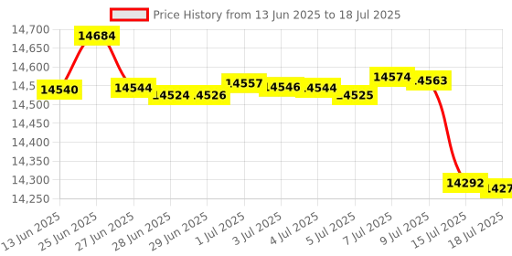 amazon.in think tank Stash Master M Camera Cube Insert think tank Price History Graph from 13 Jun 2025 to 15 Jul 2025